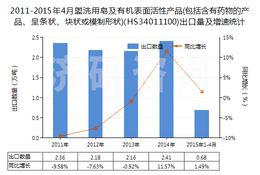 2011-2015年4月盥洗用皂及有機表面活性產(chǎn)品(包括含有藥物的產(chǎn)品、呈條狀、塊狀或模制形狀)(HS34011100)出口量及增速統(tǒng)計